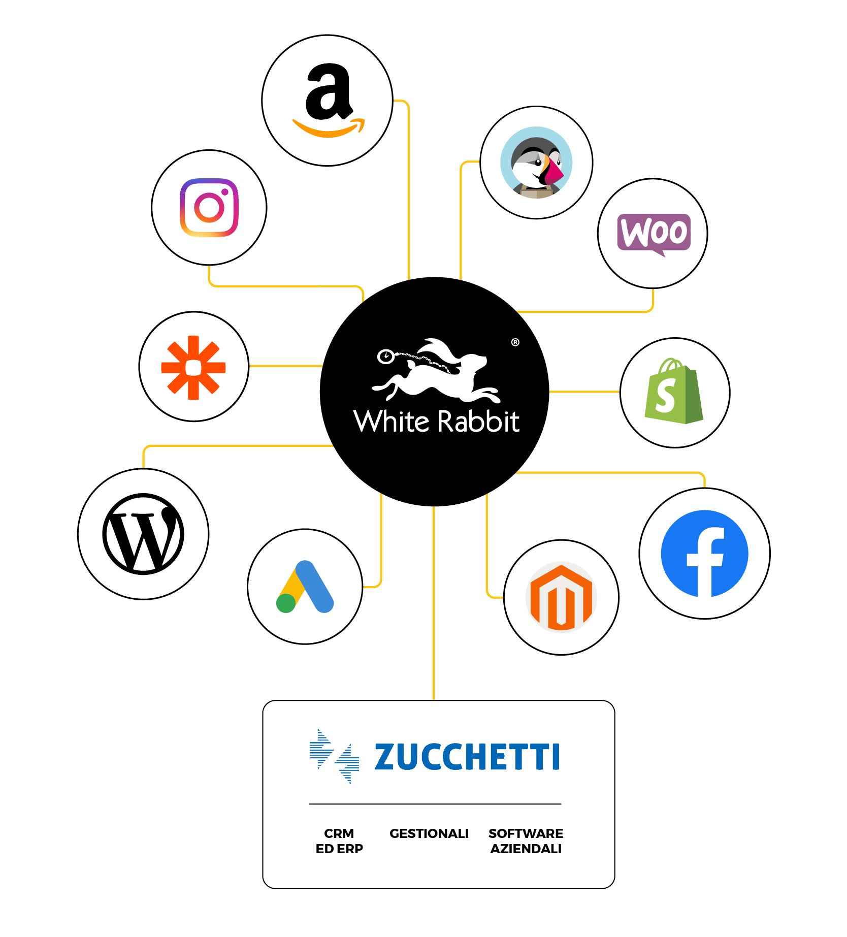 schema integrazione WR