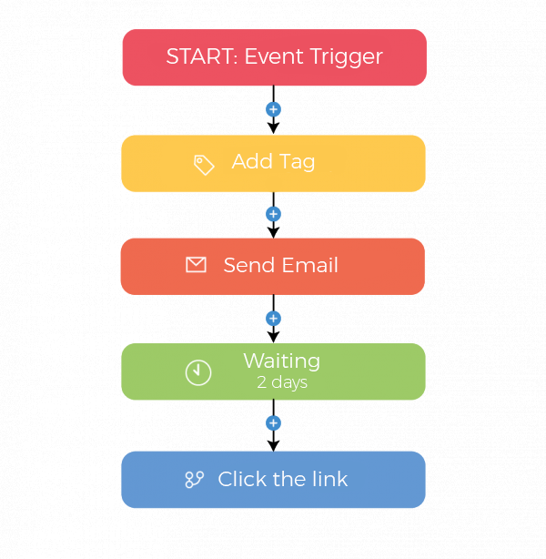 esempio di marketing automotion