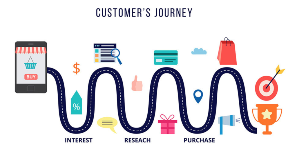 Immagine raffigurante le fasi del customer journey